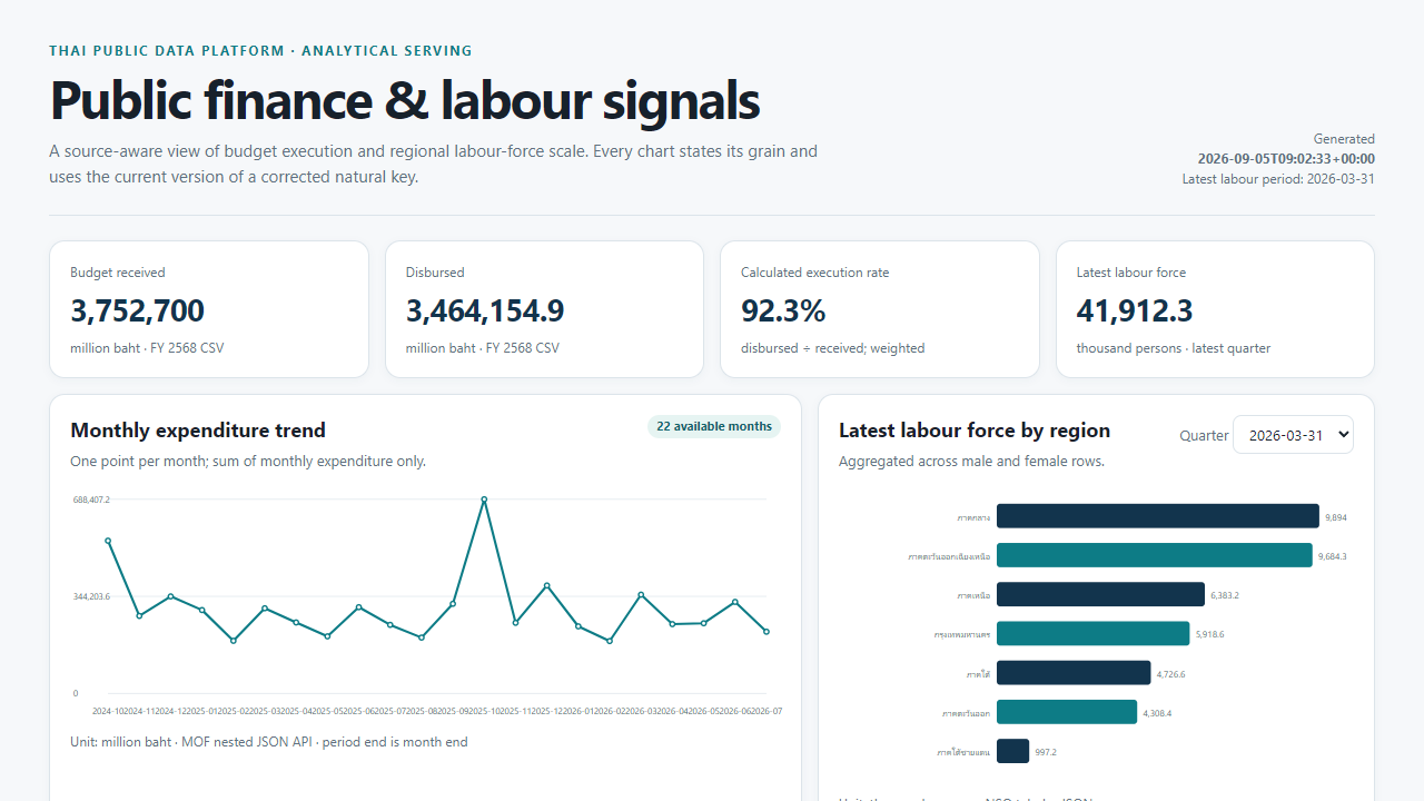Local dashboard preview with public-finance KPIs, a monthly expenditure trend, and regional labour-force bars